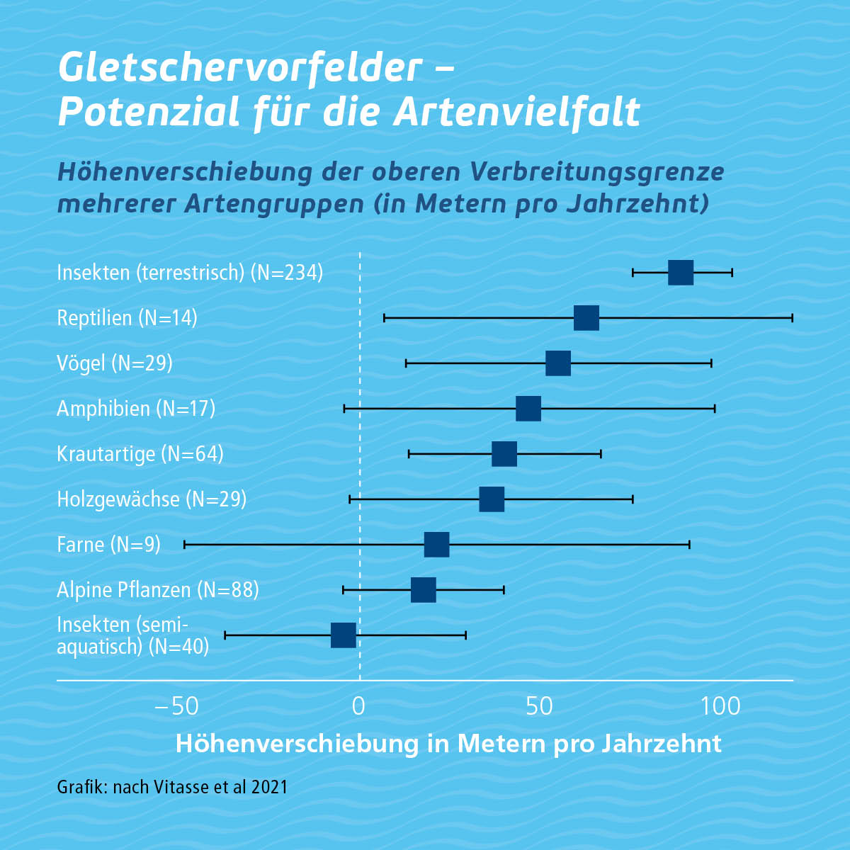 Diagramm Höhenverschiebung pro Jahrzehnt von verschiedenen Artengruppen