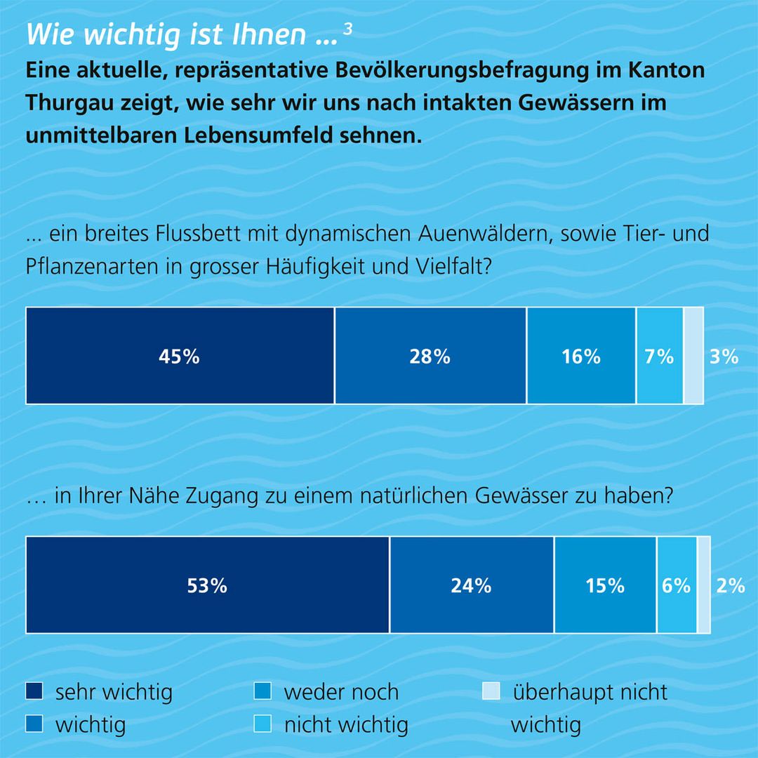 Diagramm seltene Wasserinsekten im Trift-Gebiet