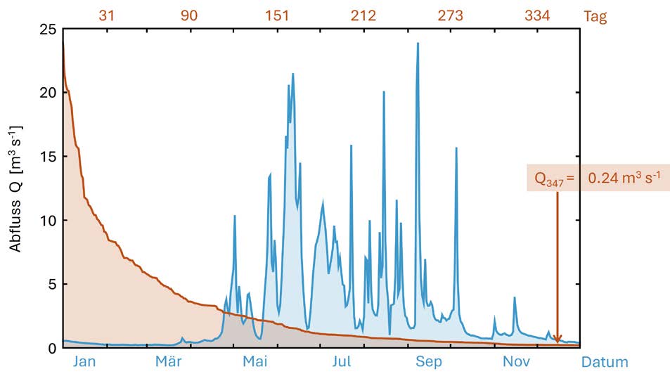 Grafik: Naturnahe Abflussdynamik des Hinterrheins