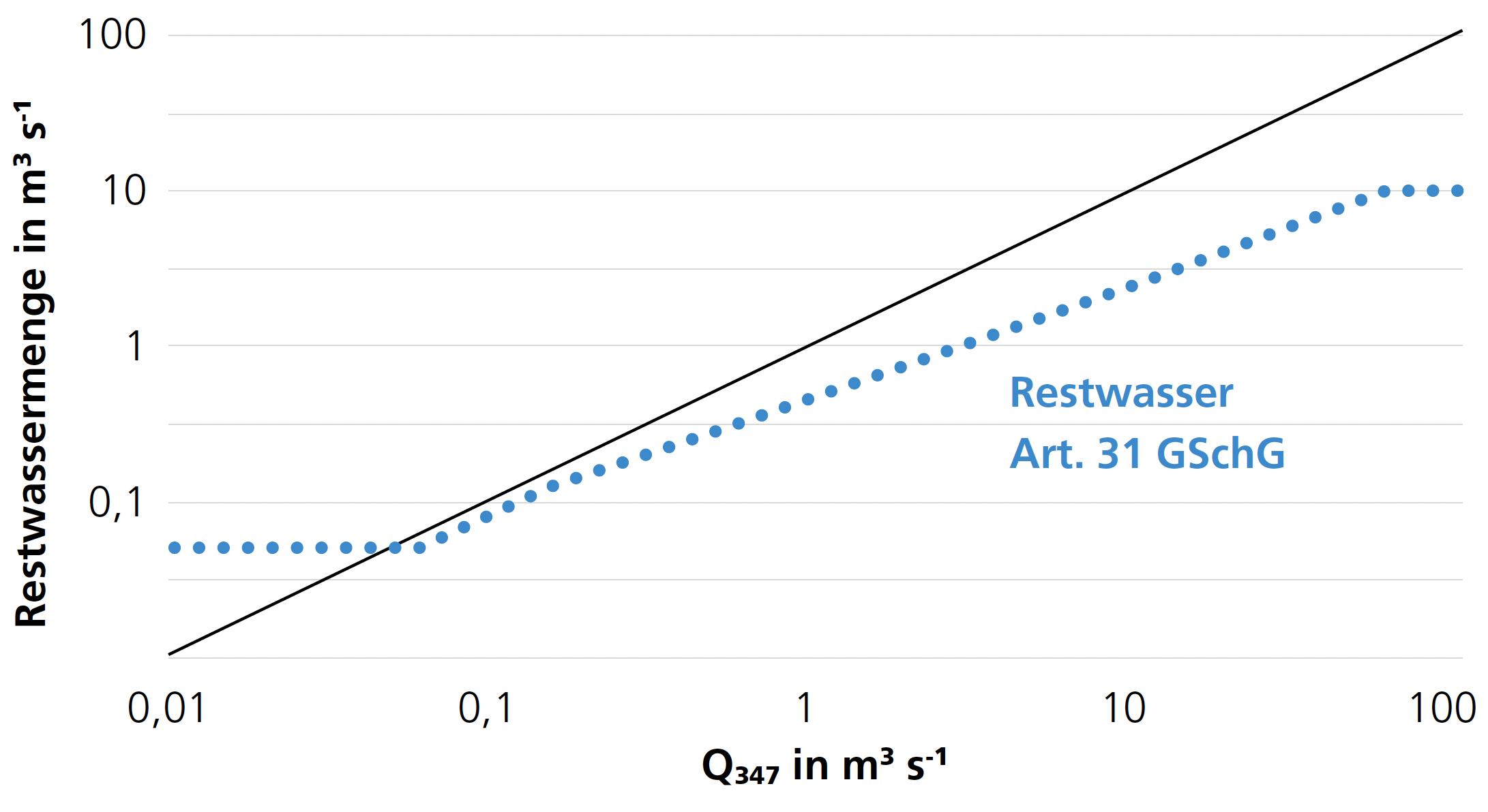 Grafik: Niedrigwasserwert Q347 und Restwassermenge
