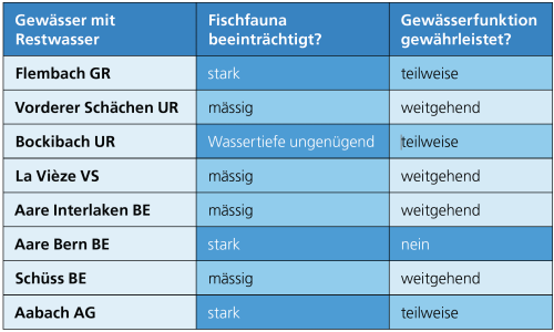 Tabelle: Beeinträchtigung der Fischfauna in Restwasserstrecken